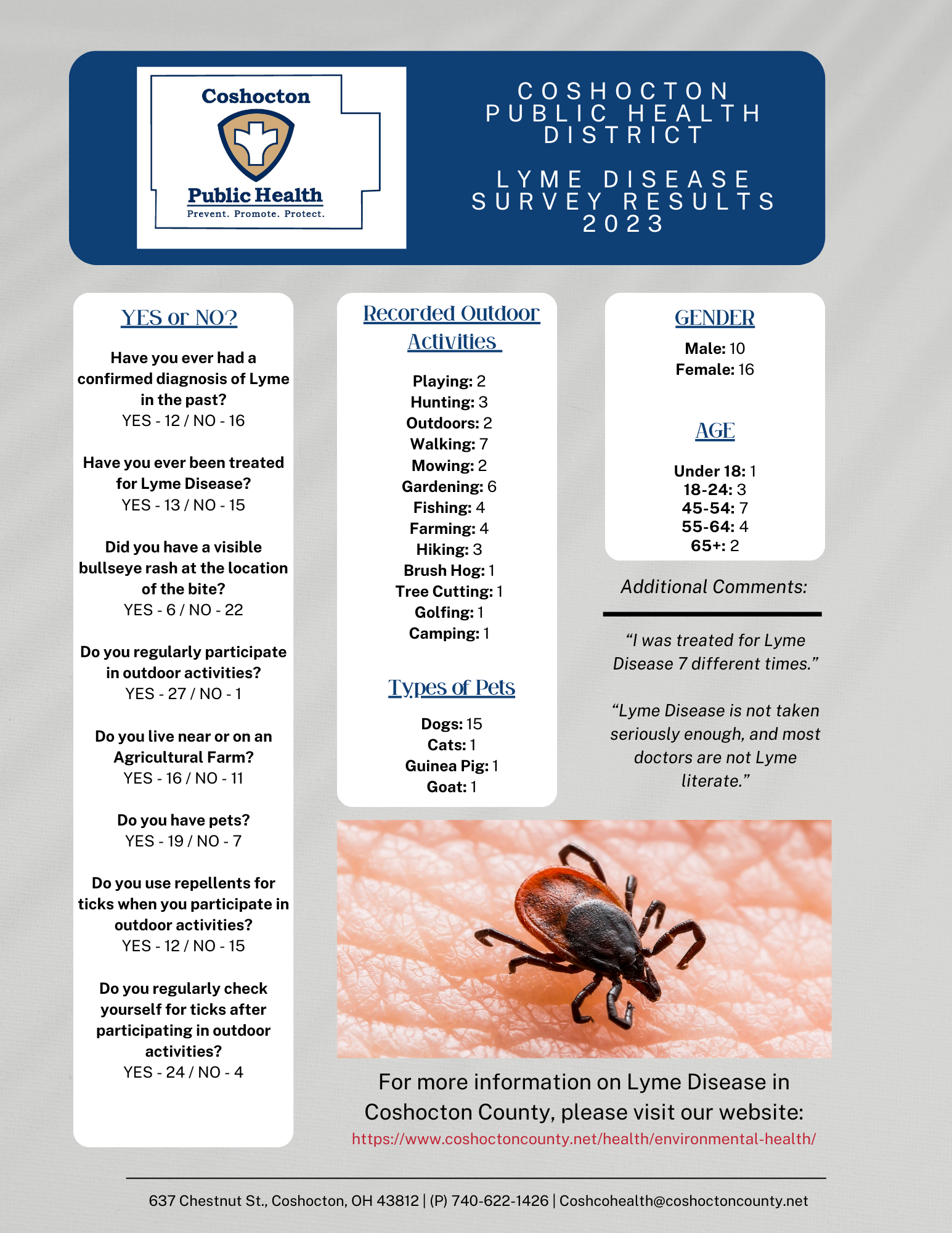 Lyme Disease Survey Summary 2023