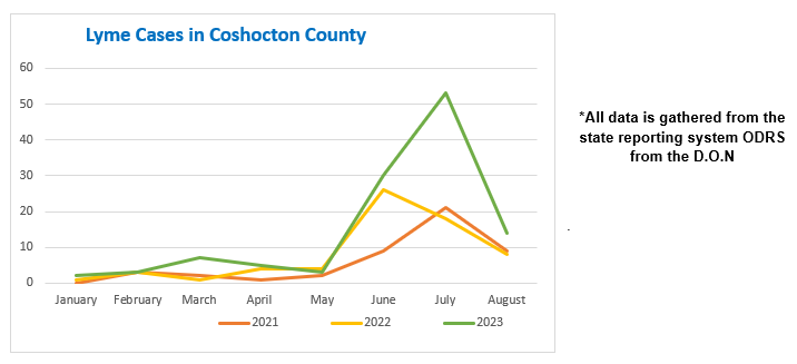 Lyme Cases in Coshocton County (January 2022-August 2023)