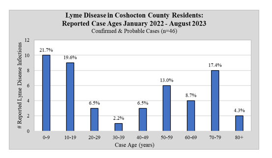 Lyme Disease in Coshocton County Residents - Reported Case Ages (January 2022-August 2023)